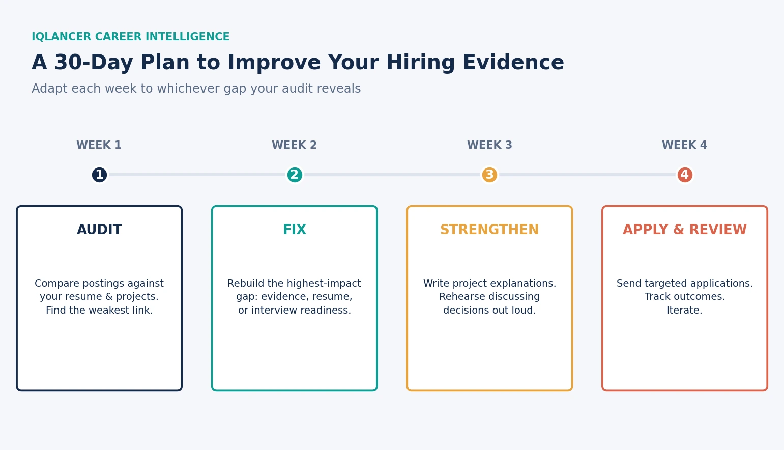 30-day plan for freshers to improve their hiring evidence and job application strategy.