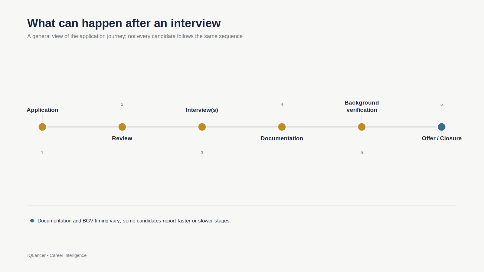 Timeline of an Accenture application from review to offer closure