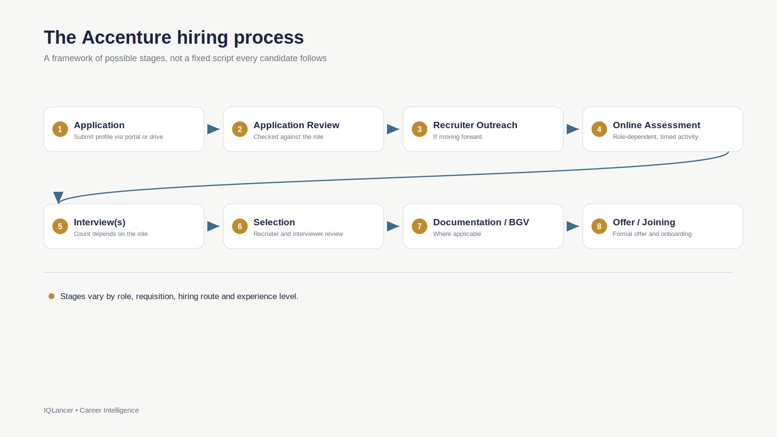 Flowchart of the Accenture hiring process from application to offer