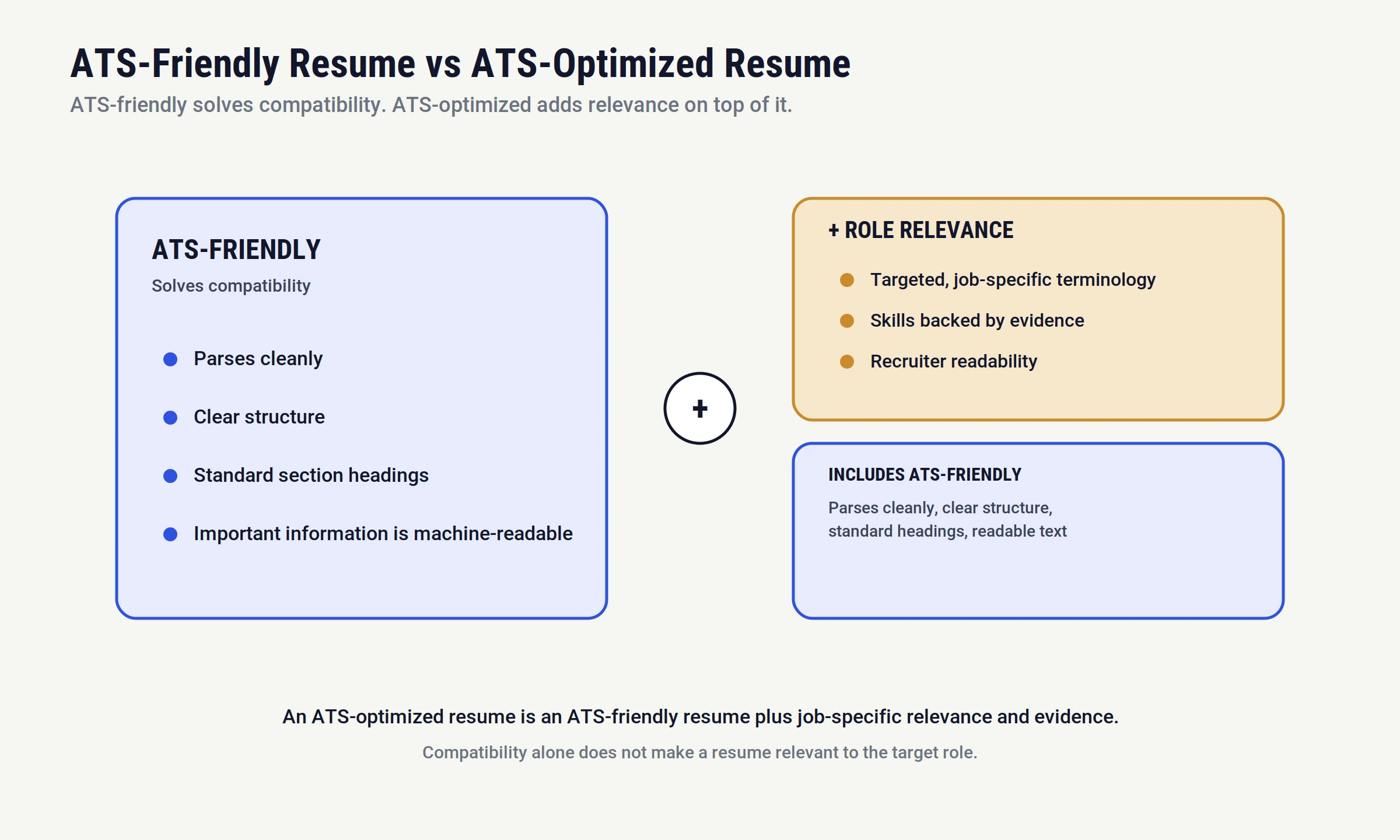 Side-by-side comparison diagram contrasting an ATS-friendly resume (parseable, clear structure) with an ATS-optimized resume (parseable, role relevant, evidence backed)
