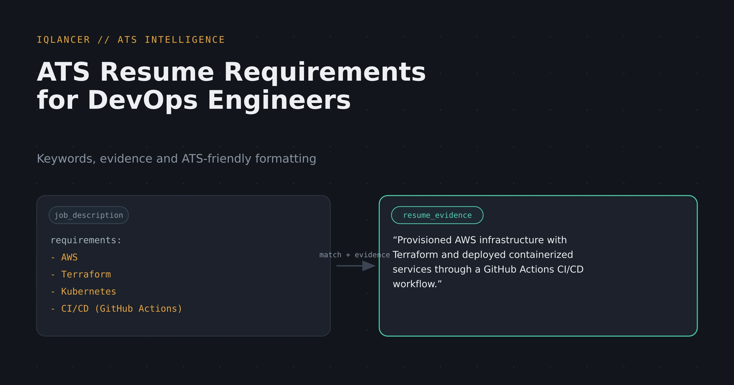 Job description requirements on the left connecting to evidence-backed resume text on the right, titled "ATS Resume Requirements for DevOps Engineers"