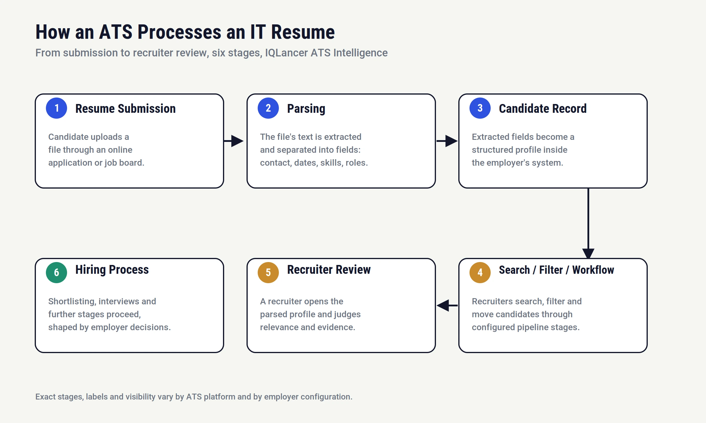 Flow diagram showing ATS Resume Mistakes in resume submission, parsing, candidate record creation, search and filter workflow, recruiter review, and hiring process stages