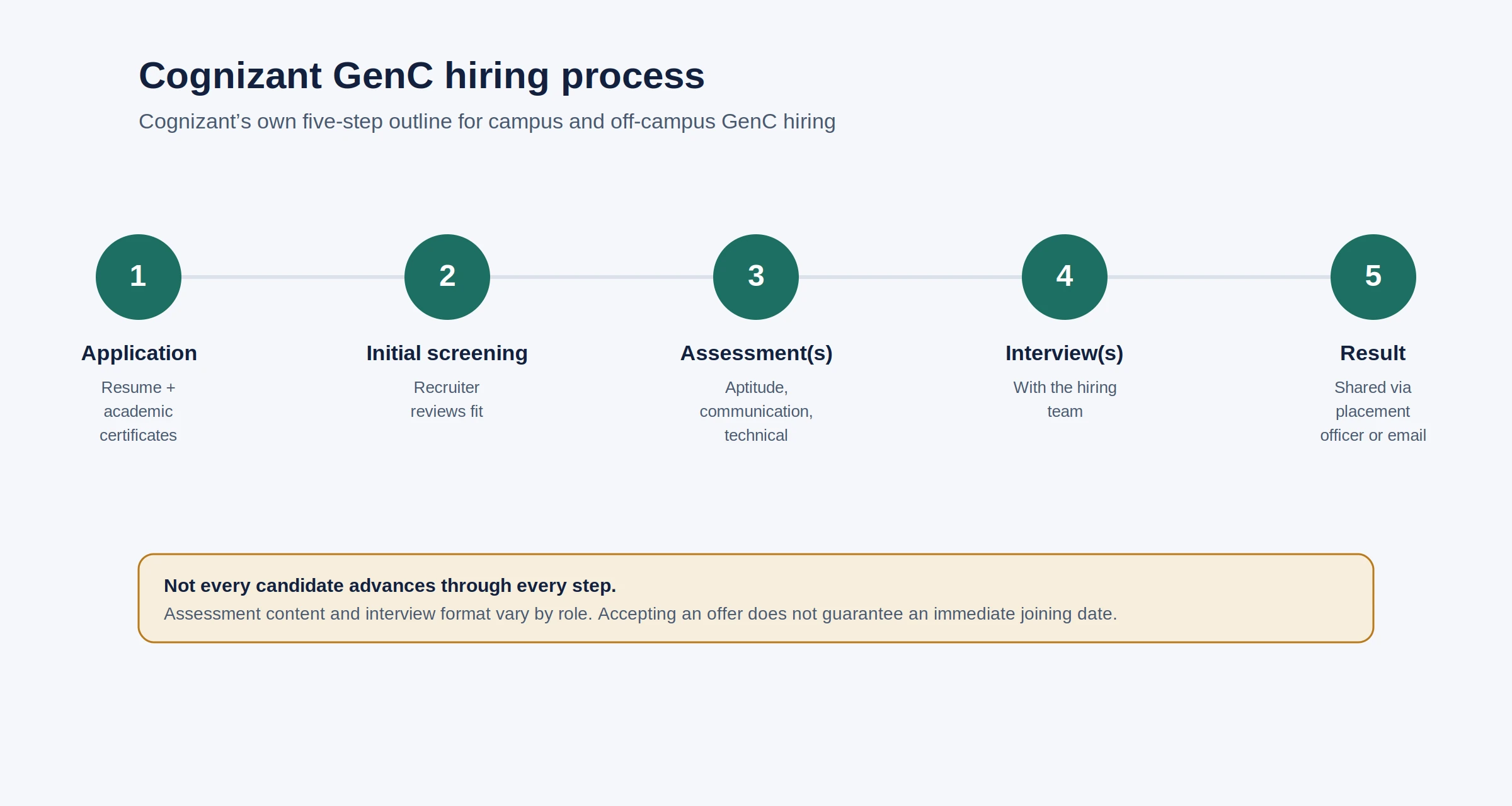 Cognizant GenC five-step hiring process map