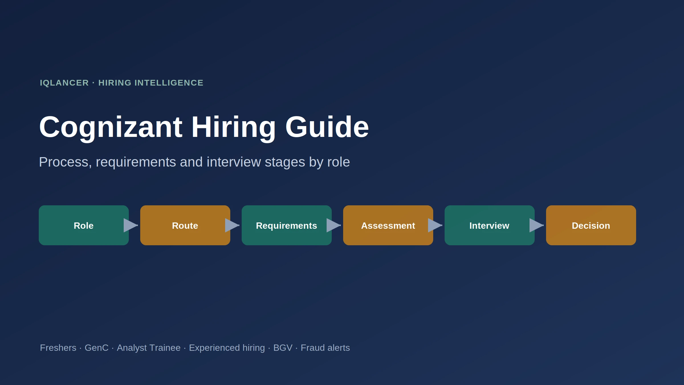 Cognizant hiring process guide cover image showing role to decision hiring flow