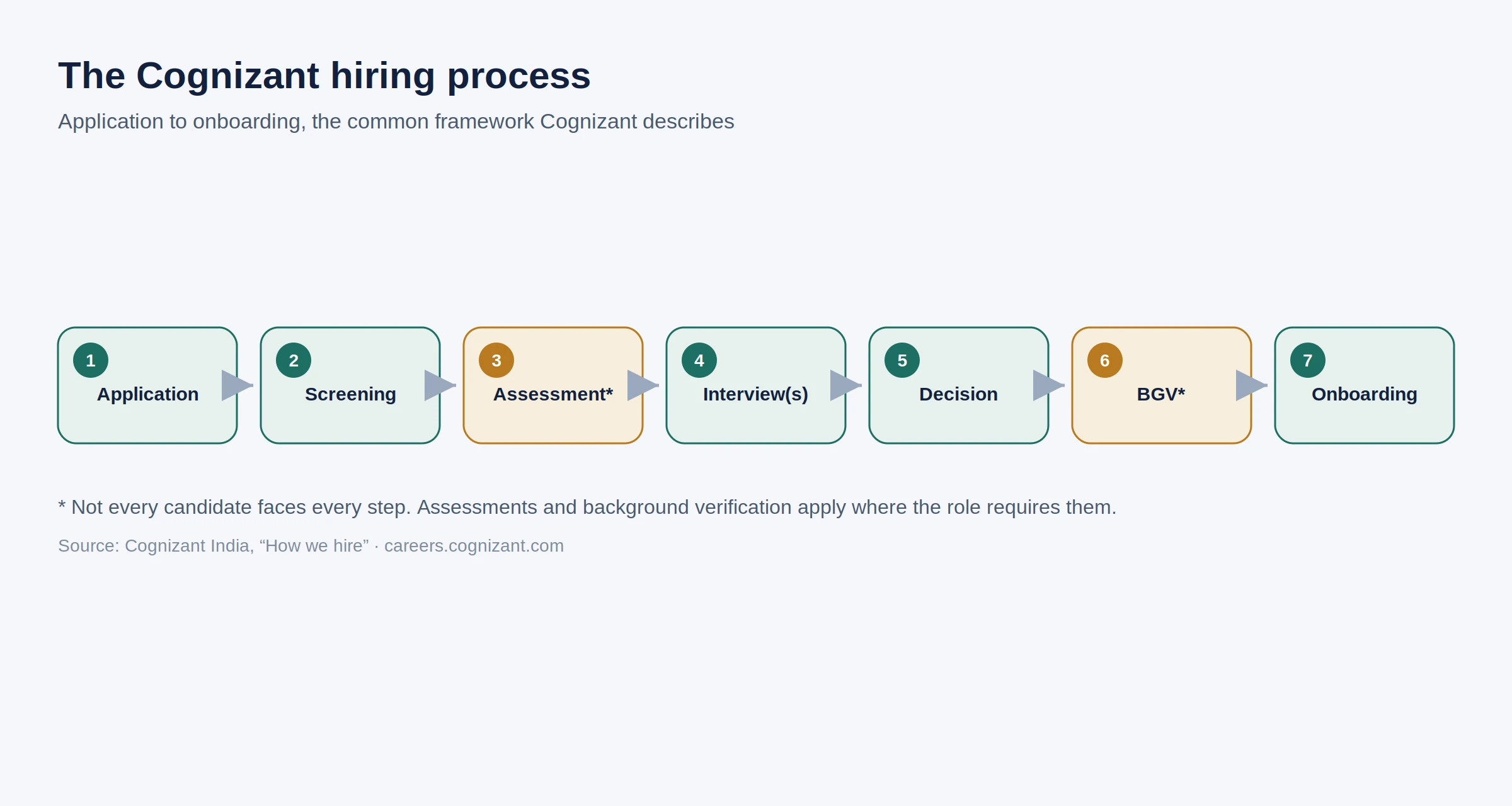 Cognizant hiring process flow from application to onboarding