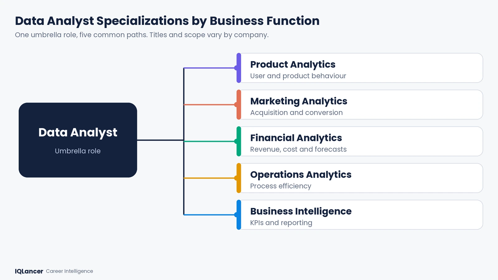 Diagram showing Data Analyst Specializations branching into Product, Marketing, Financial, Operations and BI analytics.