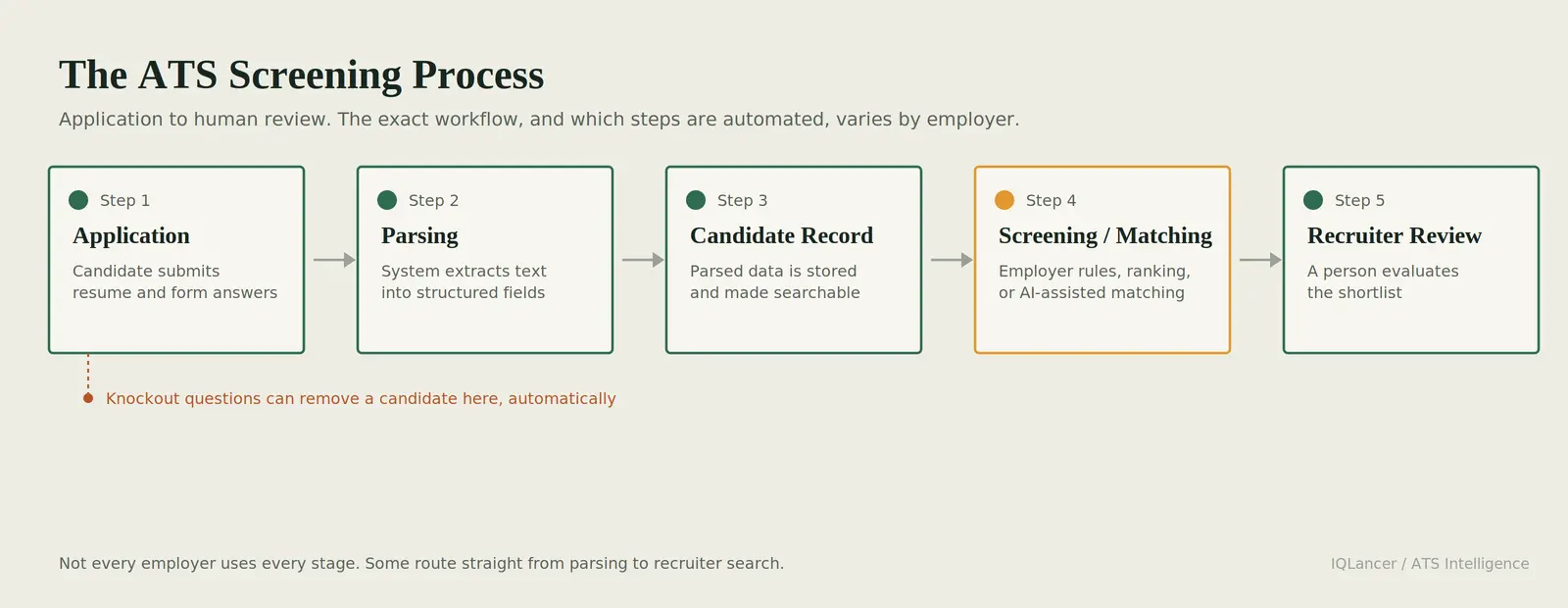 Flowchart of the ATS screening process: application, parsing, candidate record, screening or matching, and recruiter review, with knockout questions flagged at the application stage