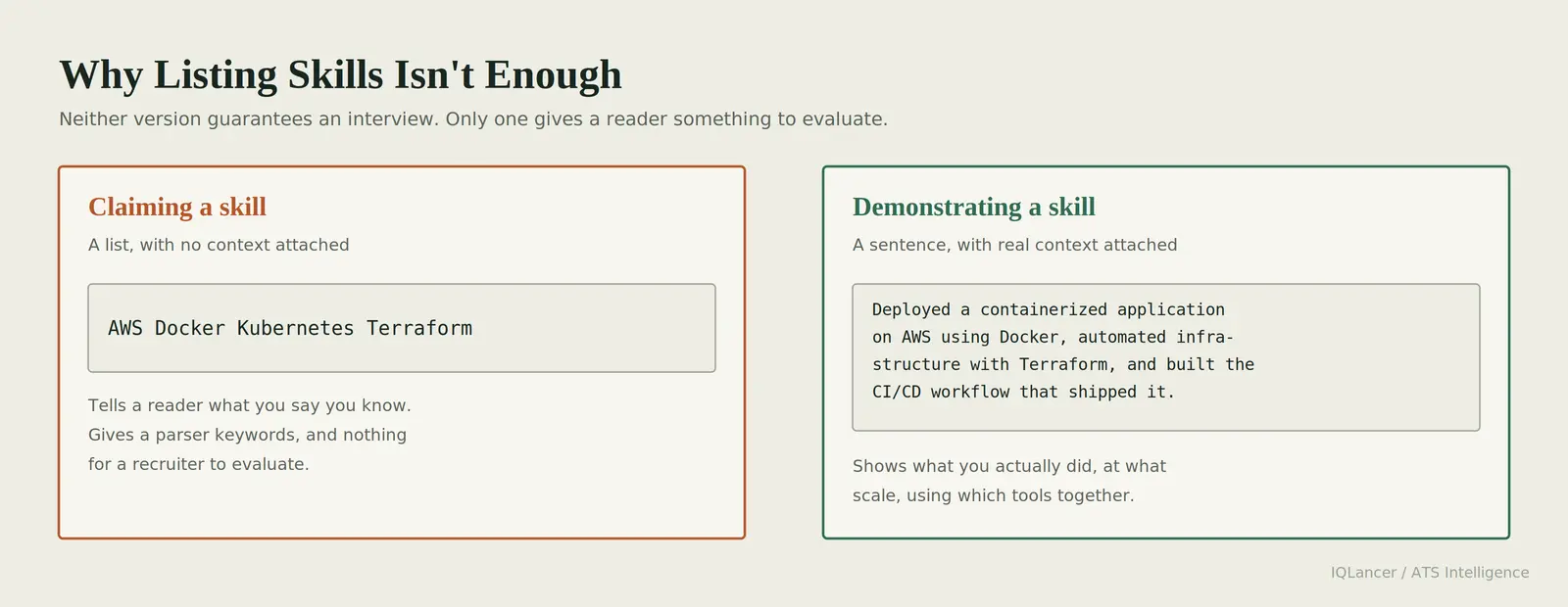 Side-by-side comparison of a resume claiming AWS, Docker, Kubernetes, and Terraform as a list versus demonstrating the same skills in a full sentence with context