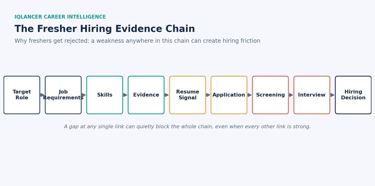 Diagram showing why freshers get rejected across the hiring evidence chain from skills to final decision.