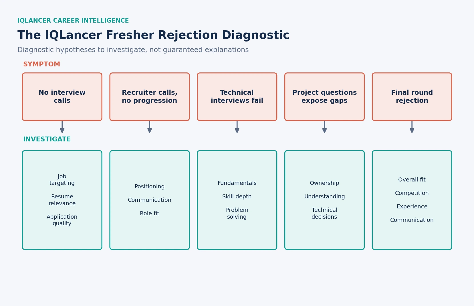 Flowchart diagnostic tool matching fresher hiring symptoms to what to investigate next.
