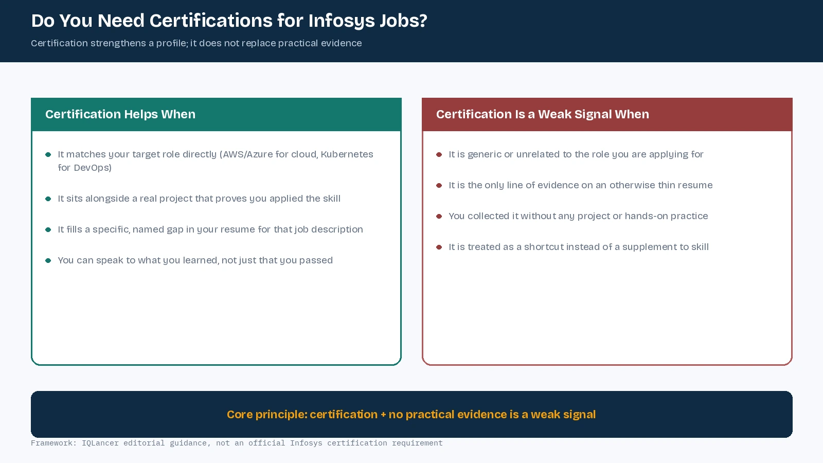 Comparison chart showing when a certification helps a job application versus when it is a weak signal without practical evidence