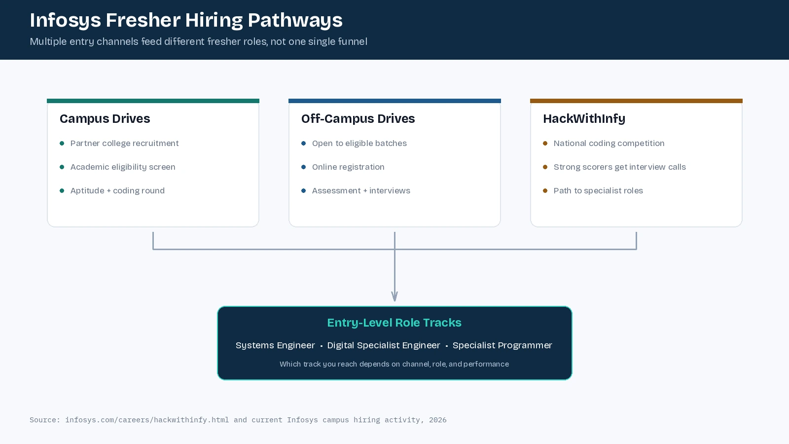 Diagram of Infosys fresher hiring pathways showing campus drives, off-campus drives, and HackWithInfy leading to Systems Engineer, Digital Specialist Engineer, and Specialist Programmer roles