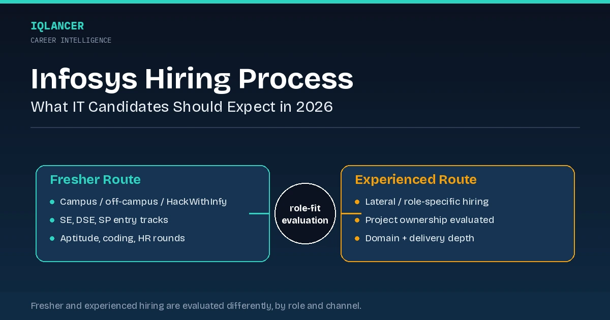 Infosys hiring process 2026 candidate journey showing fresher and experienced professional routes