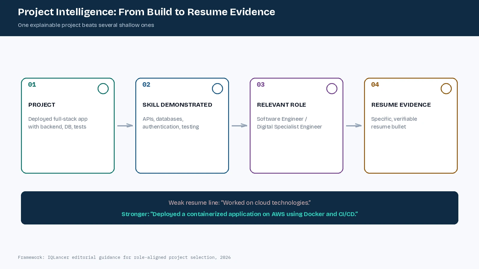 Flowchart showing how a project demonstrates a skill, maps to a relevant role, and becomes resume evidence, with weak versus strong resume bullet examples