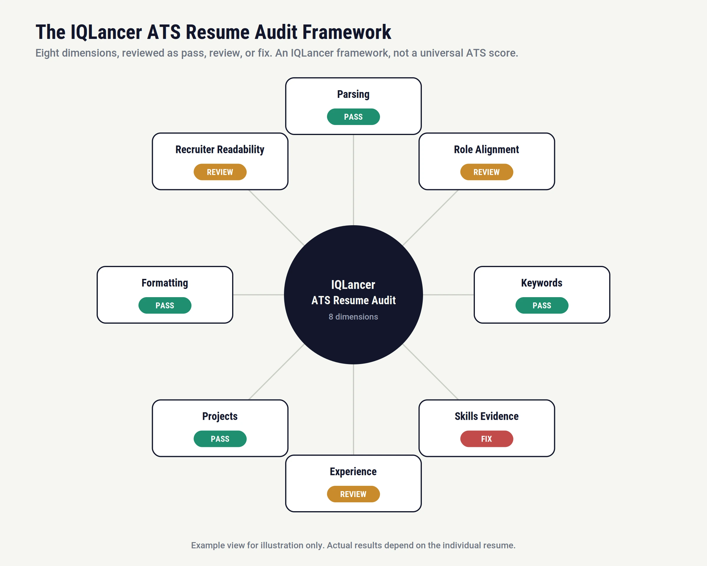 Diagram of the eight IQLancer ATS Resume Audit Framework dimensions: parsing, role alignment, keywords, skills evidence, experience, projects, formatting, recruiter readability