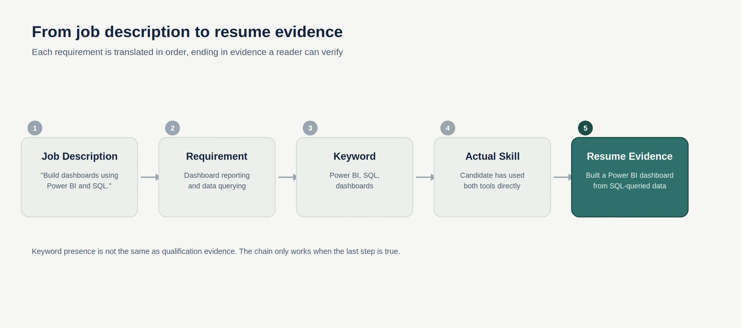 Diagram showing job description flowing into requirement, keyword, skill and resume evidence