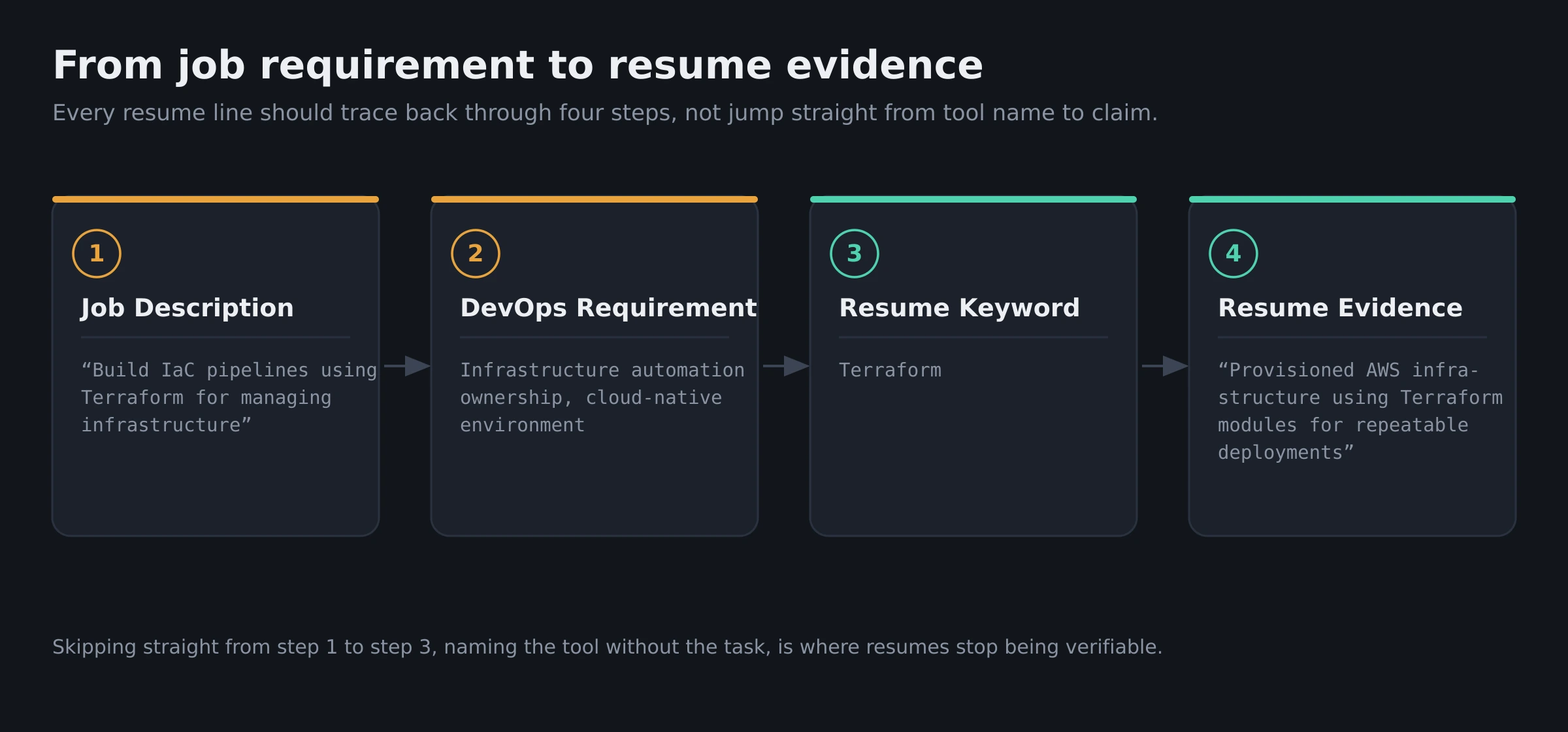 Flow diagram showing job description requirement moving to keyword, then experience, then resume evidence