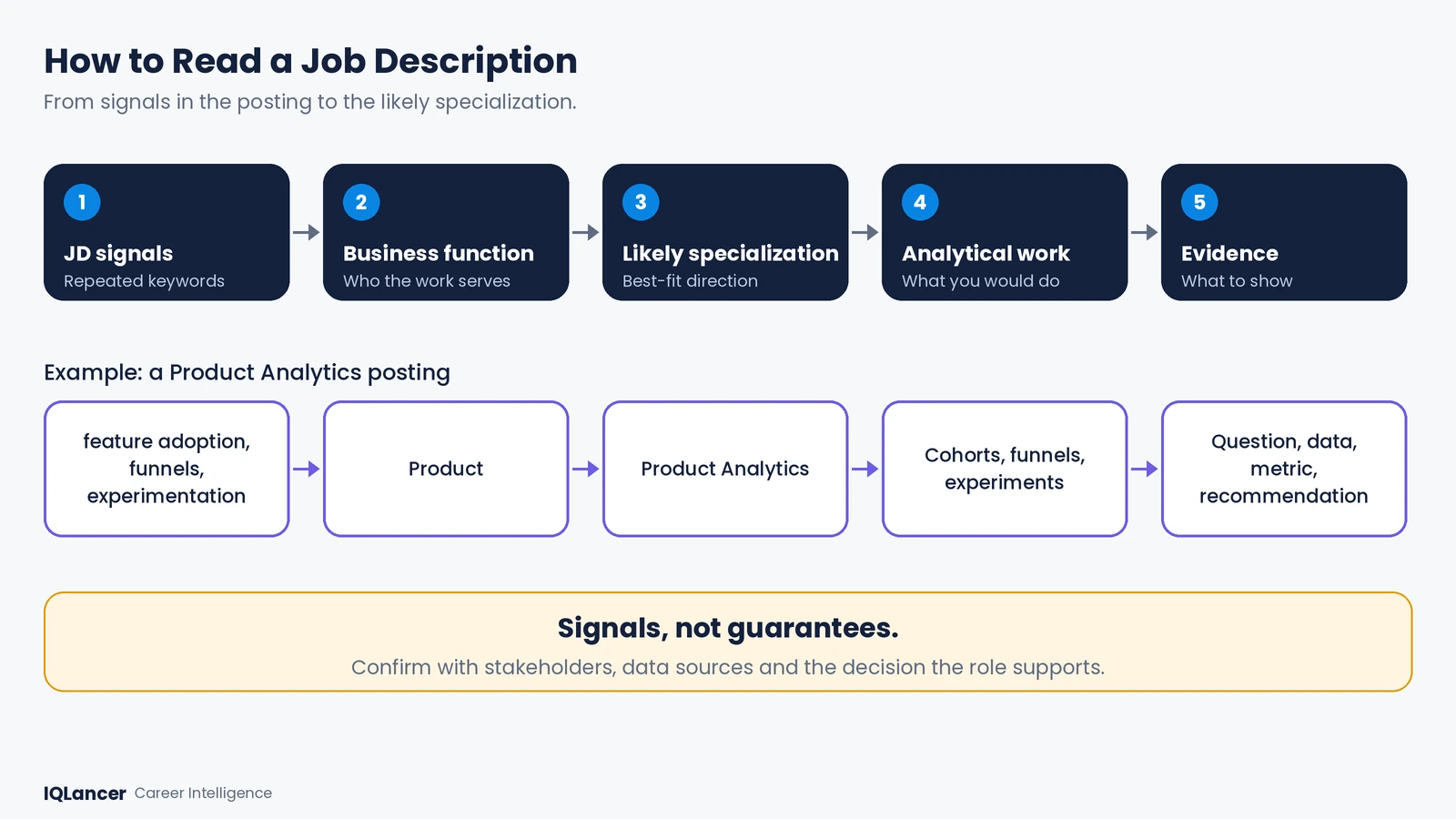 Flow from JD signals to business function, likely specialization, analytical work and evidence.