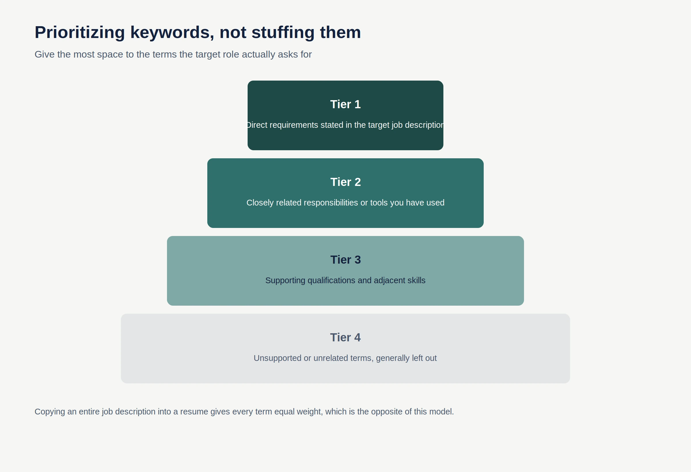 Pyramid showing four tiers of data analyst resume keyword priority