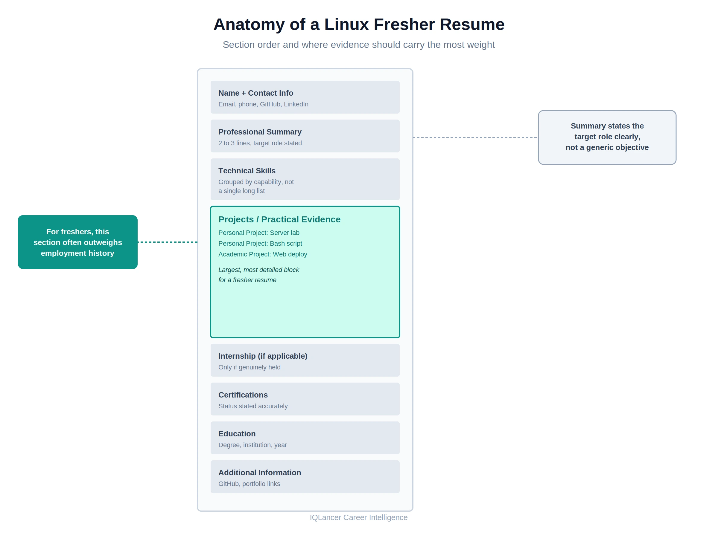 Labeled diagram of a Linux fresher resume showing summary, skills, projects, certifications, and education sections
