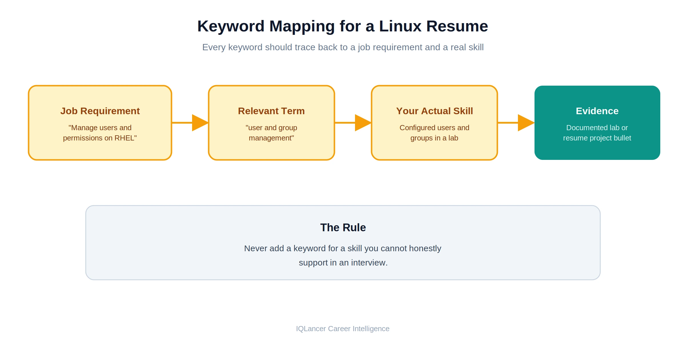 Flow diagram mapping job description requirements to relevant keywords and supporting evidence