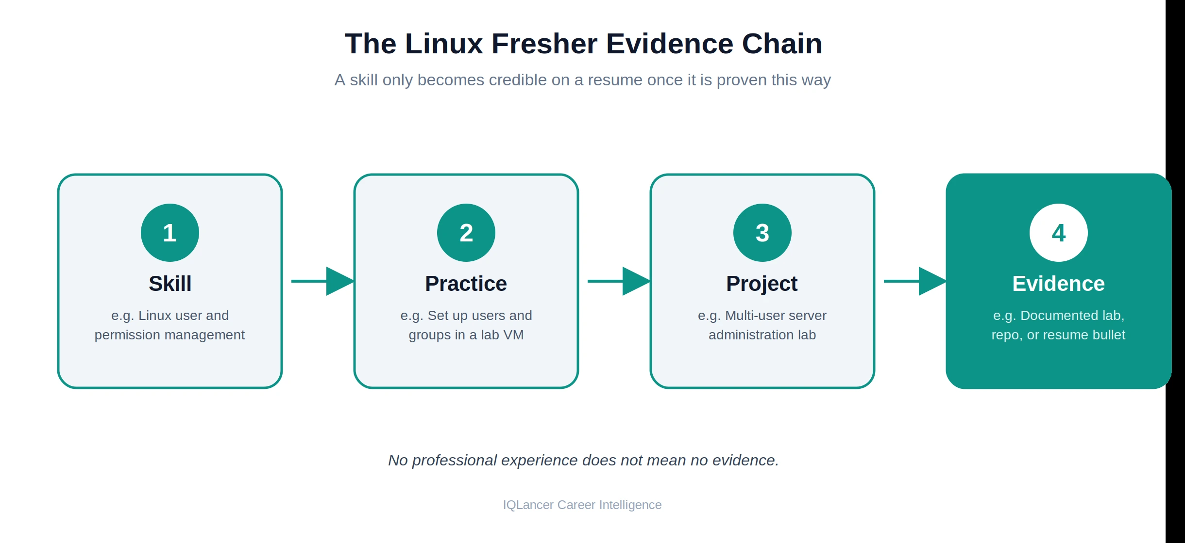 Diagram showing the Skill to Practice to Project to Evidence framework for a Linux fresher resume