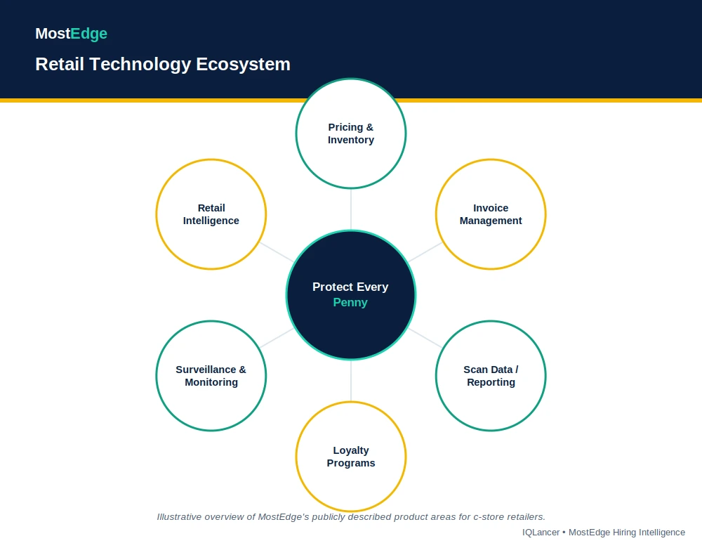 Diagram of MostEdge's retail technology ecosystem, including pricing, inventory, loyalty, and analytics