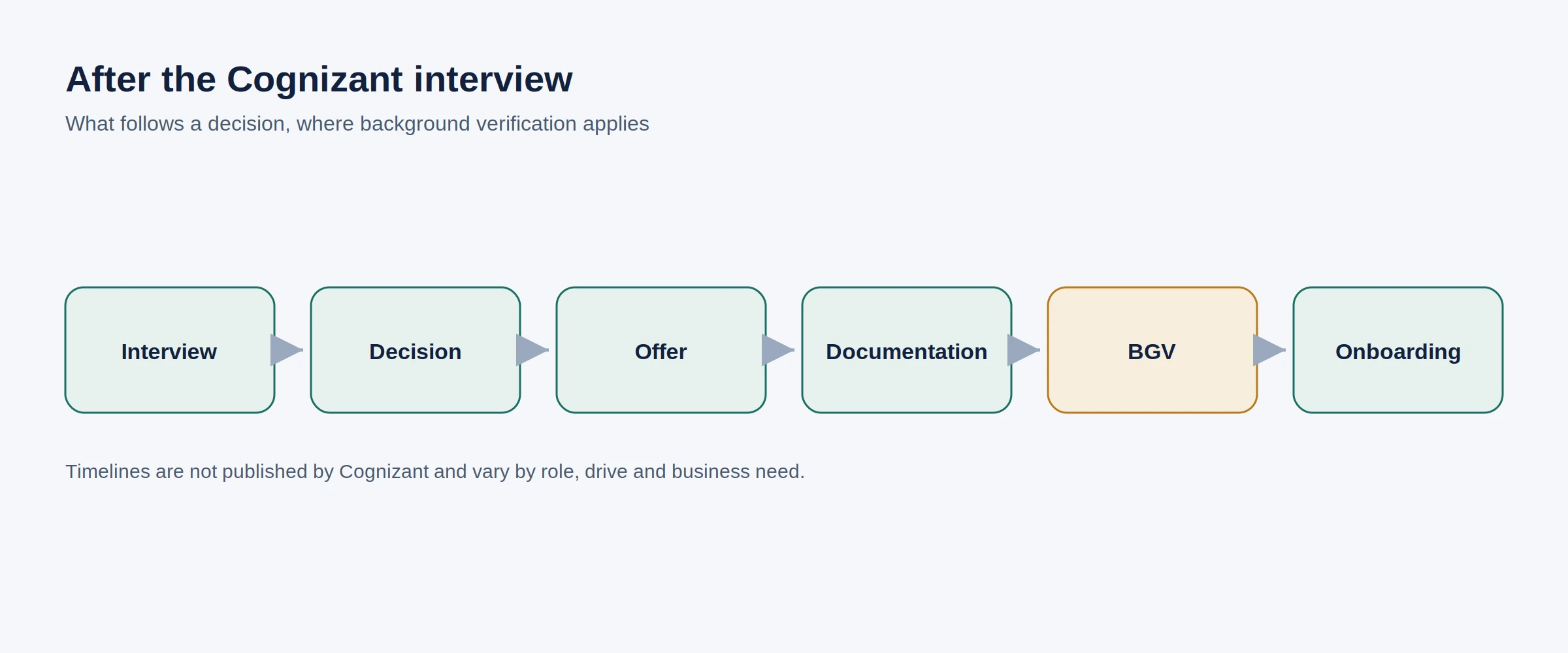 Cognizant post-selection flow from offer to onboarding