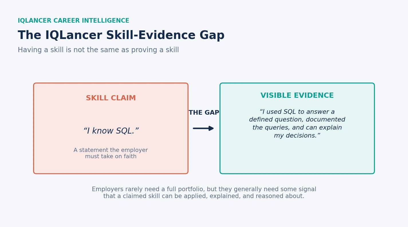 Illustration of the IQLancer Skill-Evidence Gap between claiming a skill and proving it to employers.