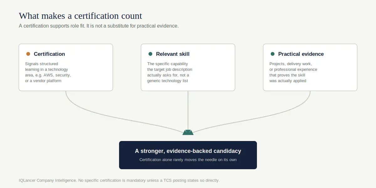 Framework connecting certifications, projects, and experience as evidence for TCS IT applications