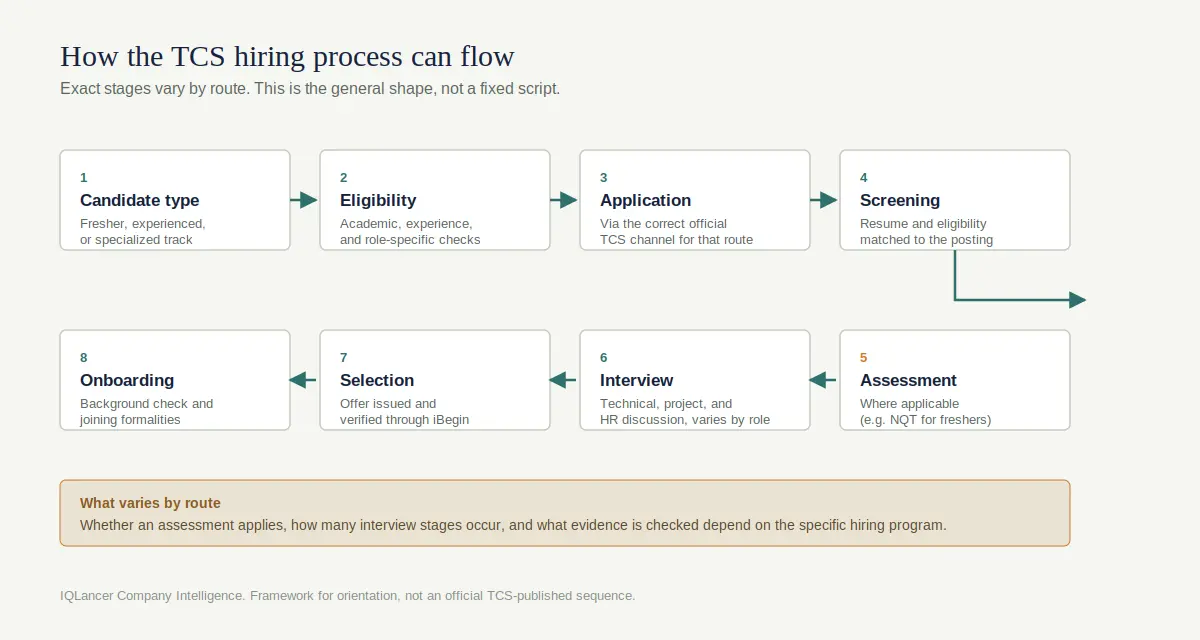 TCS hiring process flow from candidate type to role, eligibility, application, screening, interview, and selection