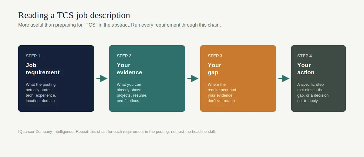 Framework for reading a TCS job description: requirement, evidence, gap, action
