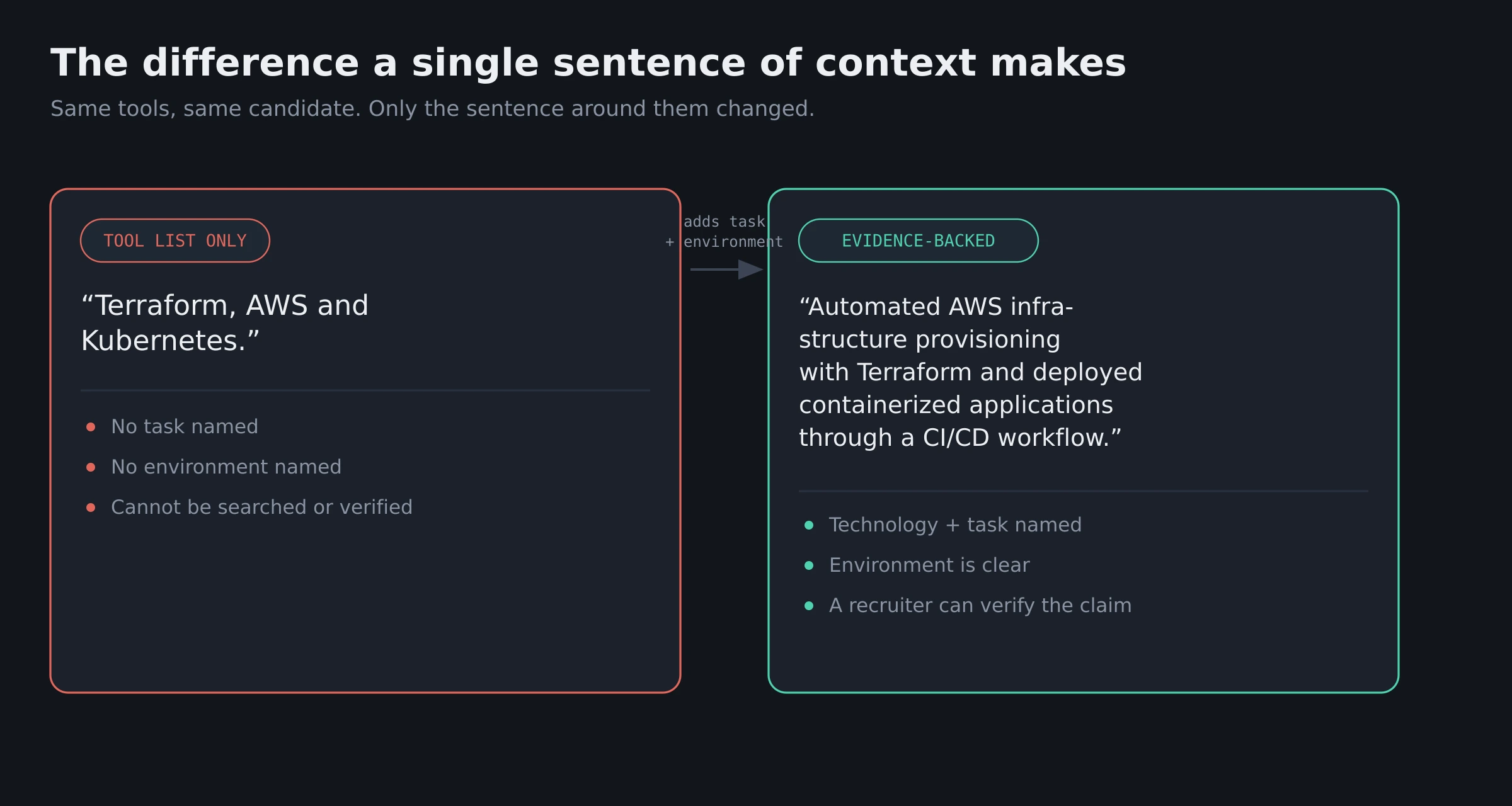 Side-by-side comparison of a weak ATS Resume for DevOps Engineers bullet that only lists tools and an evidence-backed bullet showing the technology, task, and outcome.