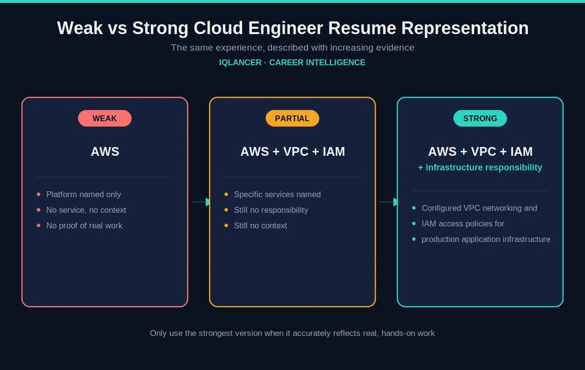 Comparison showing AWS alone versus AWS with VPC and IAM versus AWS with VPC, IAM and actual infrastructure responsibility
