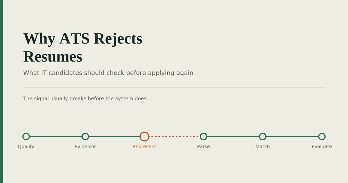 Why ATS Rejects Resumes: six-step signal path from Qualify to Evaluate, with a break at the Represent stage