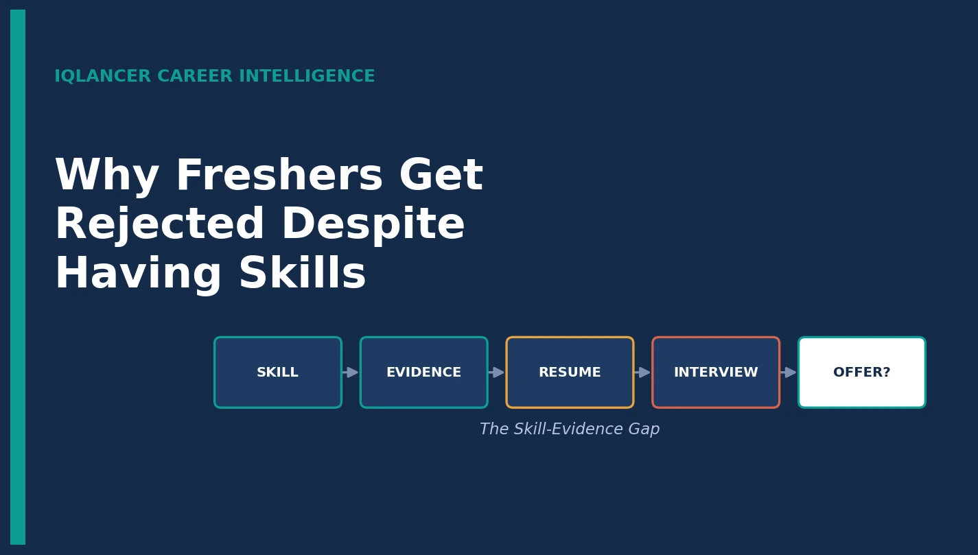 Why freshers get rejected despite having skills, illustrated through the skill-evidence-resume-interview hiring chain