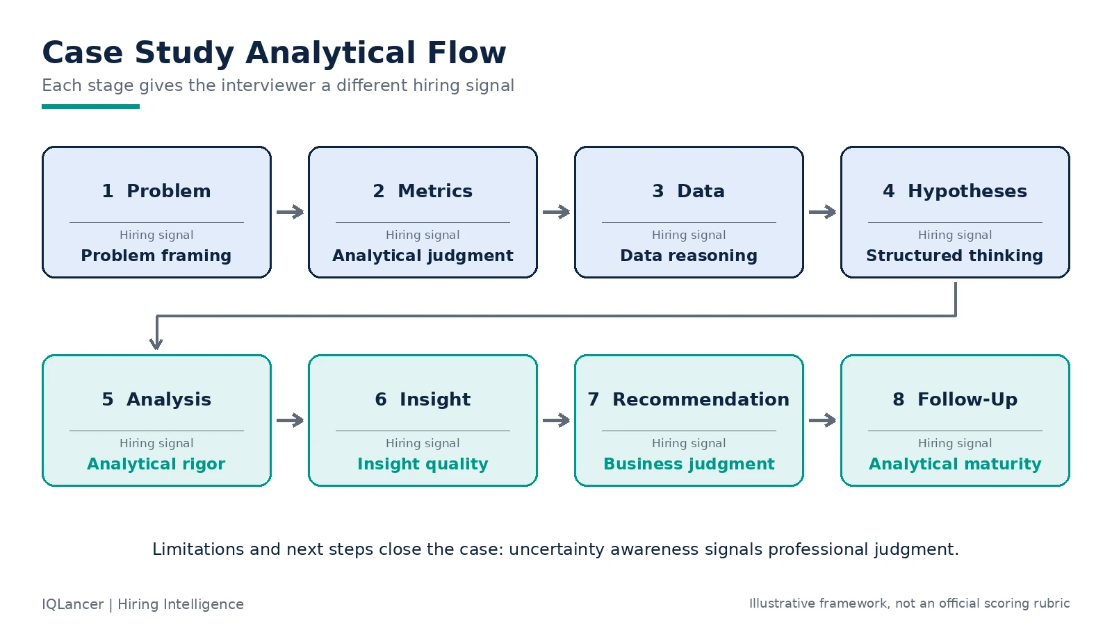 Eight-step flow from Problem, Metrics, Data, Hypotheses, Analysis, Insight, Recommendation to Follow-Up, each labeled with the hiring signal it produces.