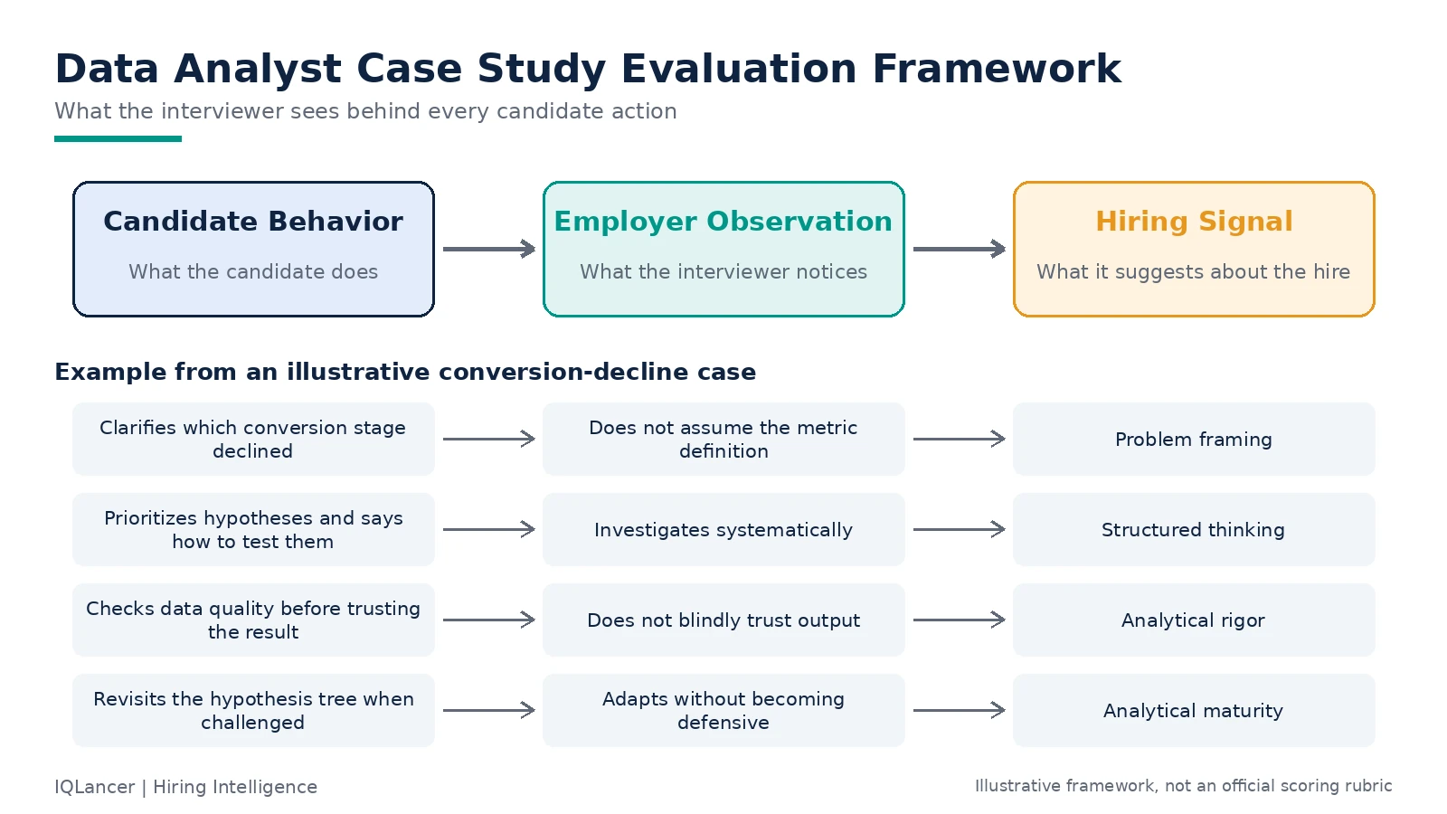 Flow diagram from Candidate Behavior to Employer Observation to Hiring Signal, with four examples such as clarifying the conversion stage leading to problem framing.