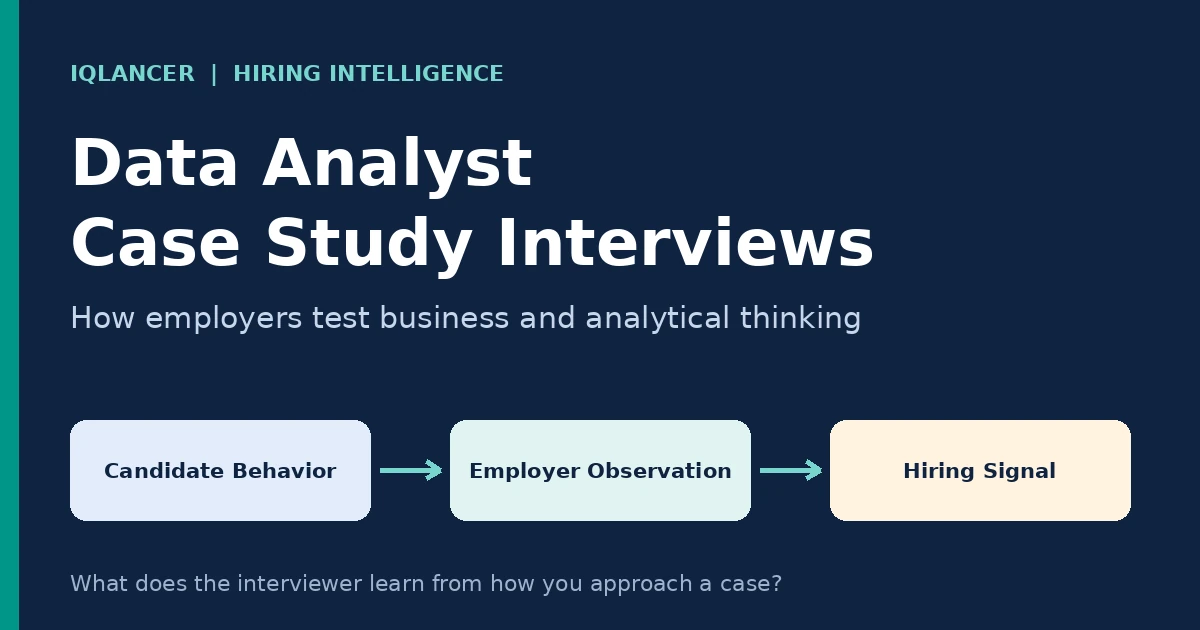 Dark navy banner reading "Data Analyst Case Study Interviews: how employers test business and analytical thinking," with a three-step flow from Candidate Behavior to Employer Observation to Hiring Signal.