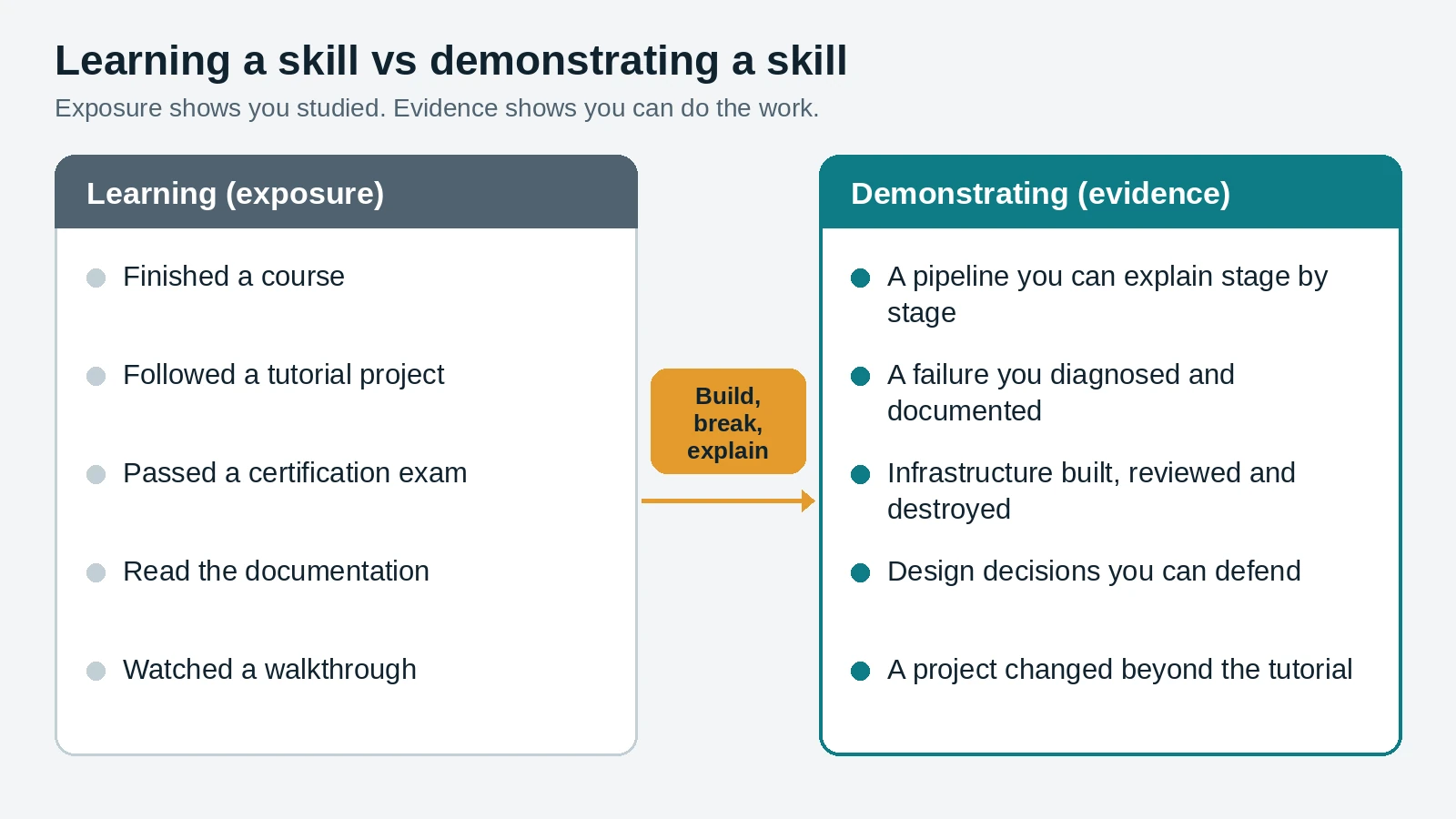 Side-by-side comparison of learning activities such as courses and certifications with demonstrating evidence such as explained pipelines and documented failures.