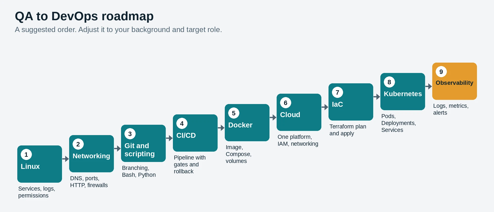 Rising nine-step roadmap from Linux through networking, Git and scripting, CI/CD, Docker, cloud, IaC, Kubernetes and observability.