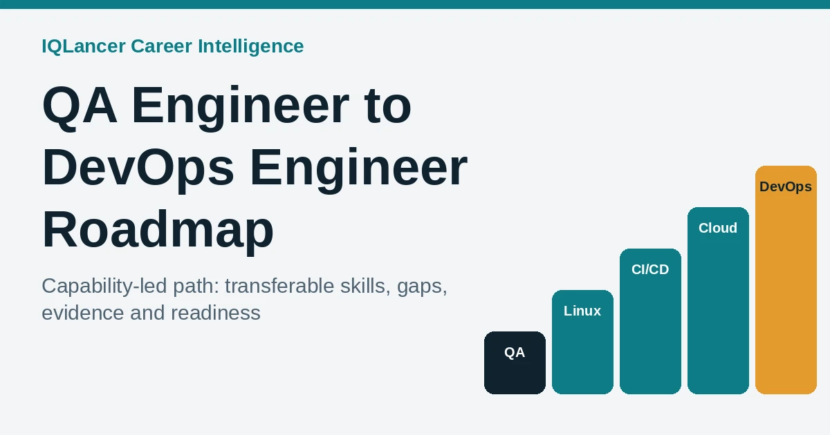 Title card reading QA Engineer to DevOps Engineer Roadmap, with a rising staircase of blocks labeled QA, Linux, CI/CD, Cloud and DevOps.