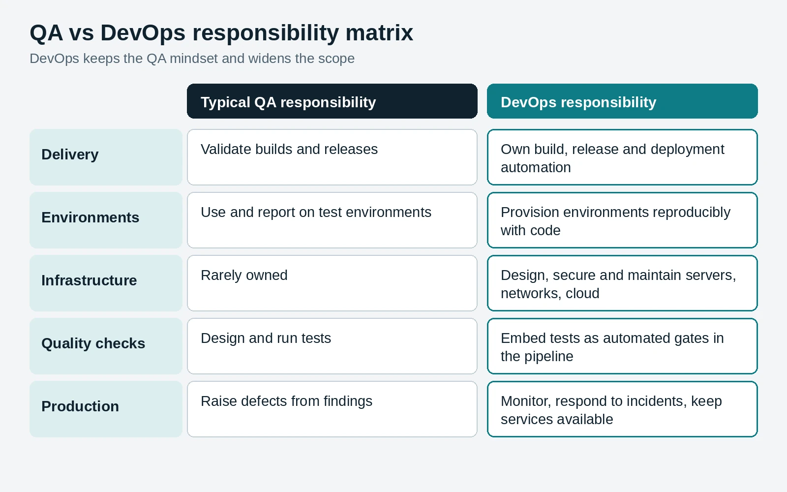 Matrix comparing typical QA responsibilities with DevOps responsibilities across delivery, environments, infrastructure, quality checks and production.