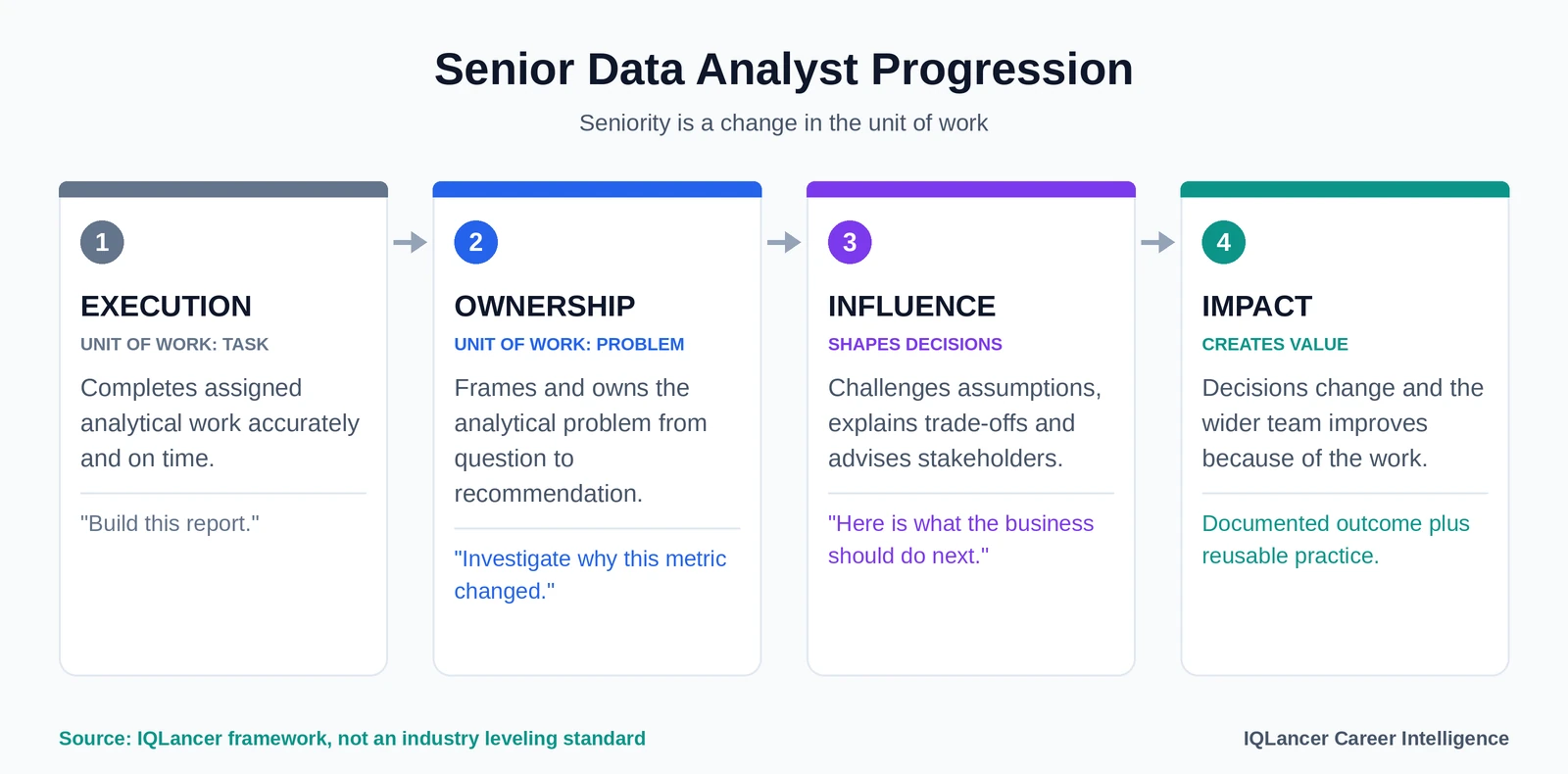 Four-step diagram showing progression from execution to ownership to influence to impact for a Senior Data Analyst.