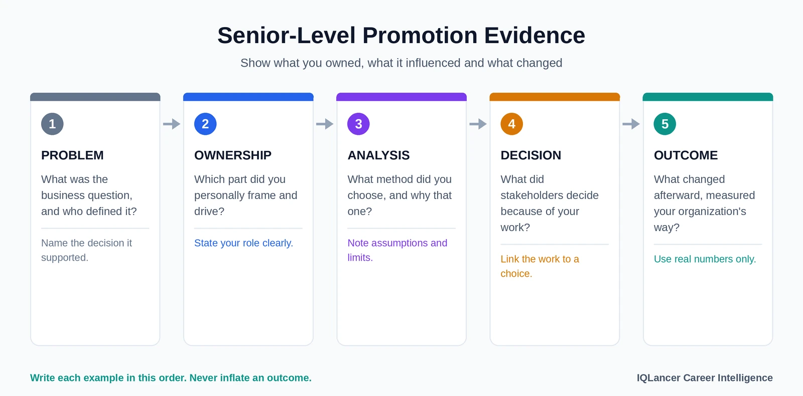 Five-step evidence chain from problem to ownership to analysis to decision to outcome, with a guiding question under each step.
